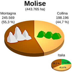 Orographie Molises